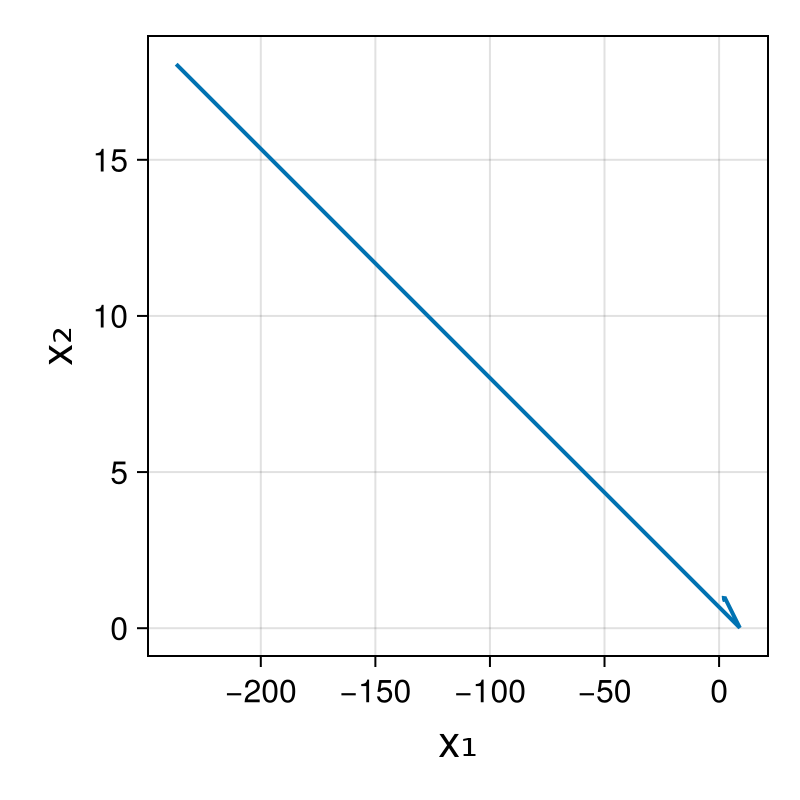 Lotka-Volterra 2d (singular Lagrangian)