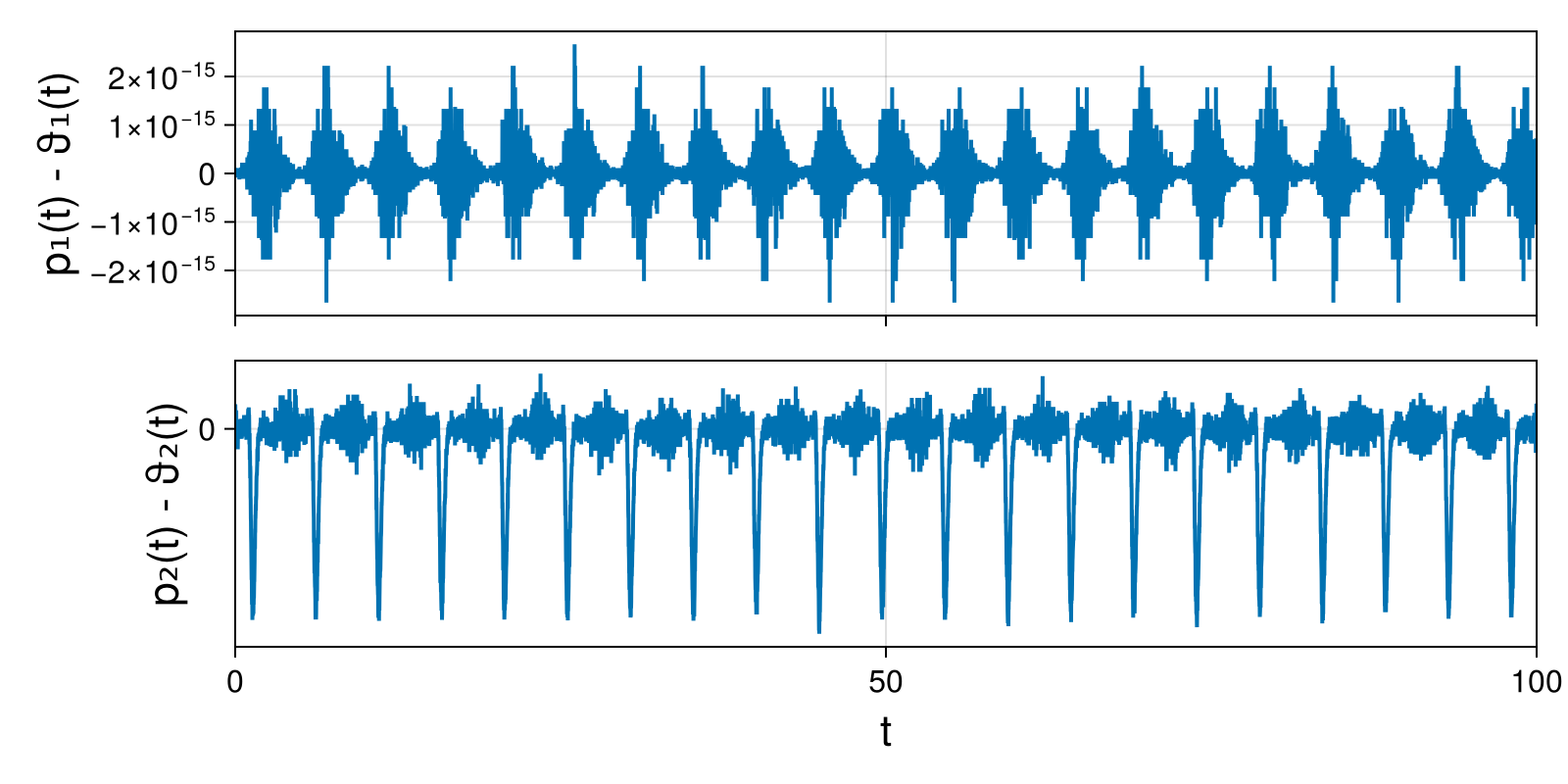 Lotka-Volterra 2d (singular Lagrangian)