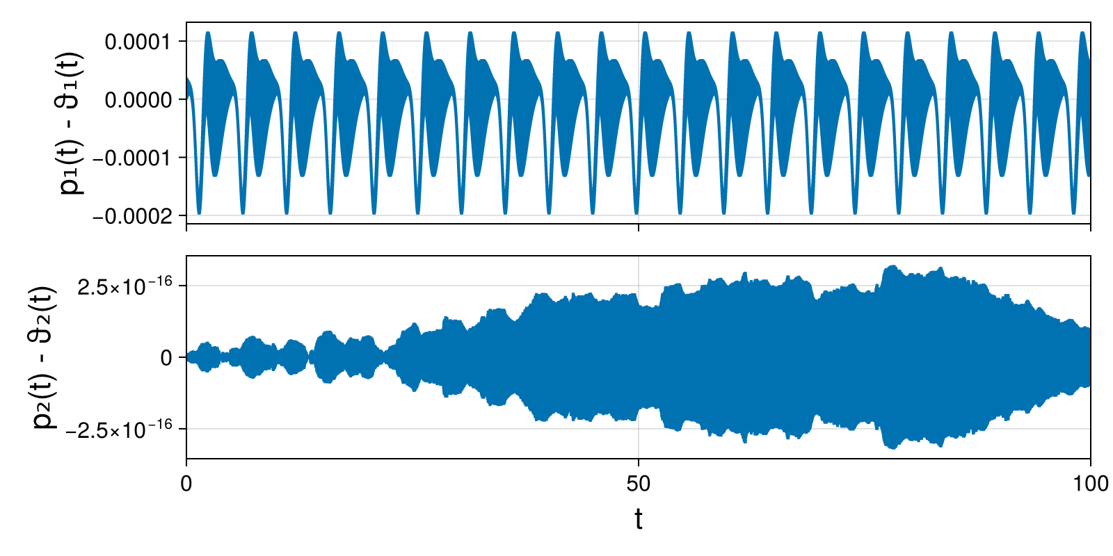 Lotka-Volterra 2d (singular Lagrangian)