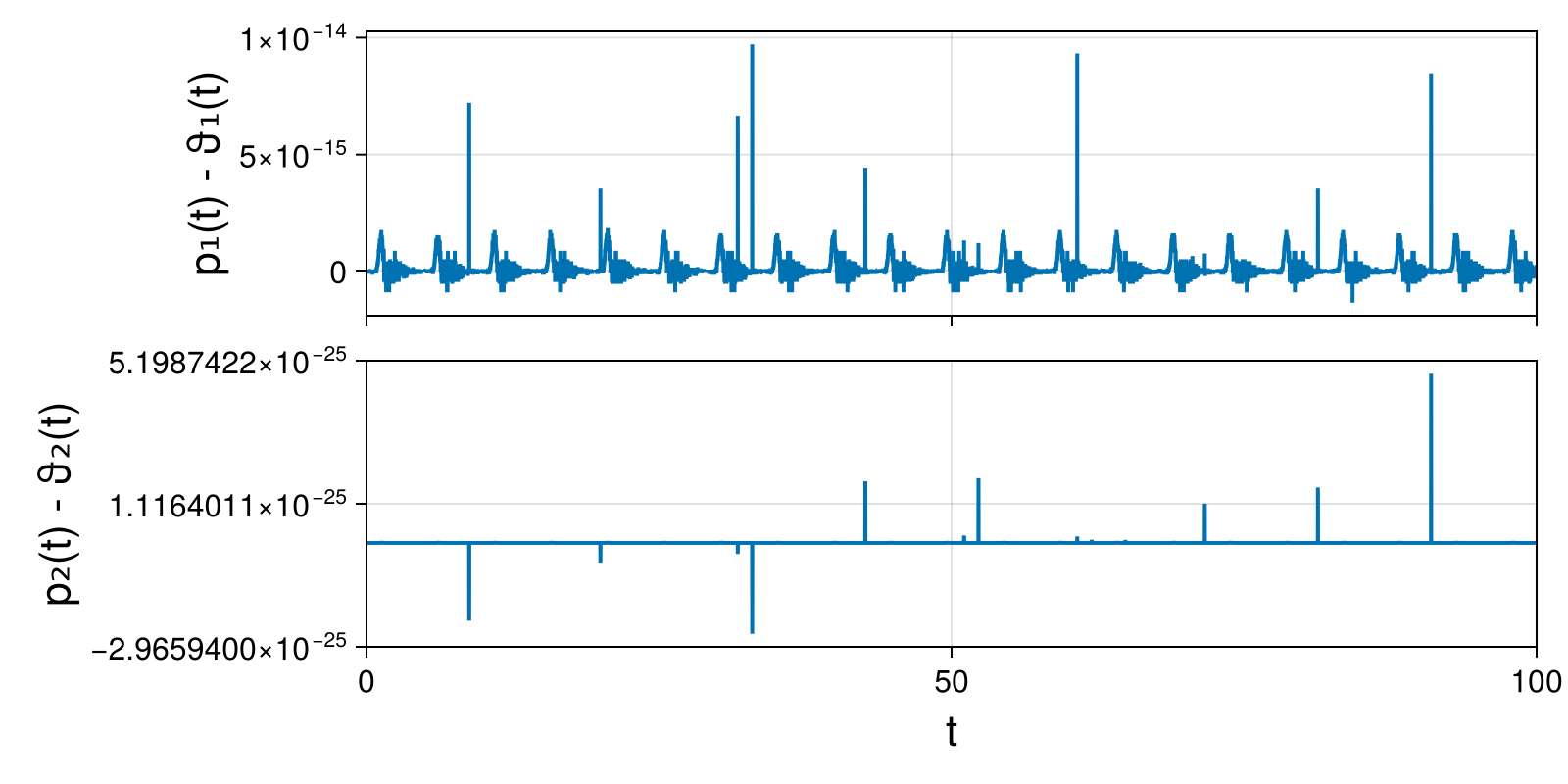 Lotka-Volterra 2d (singular Lagrangian)
