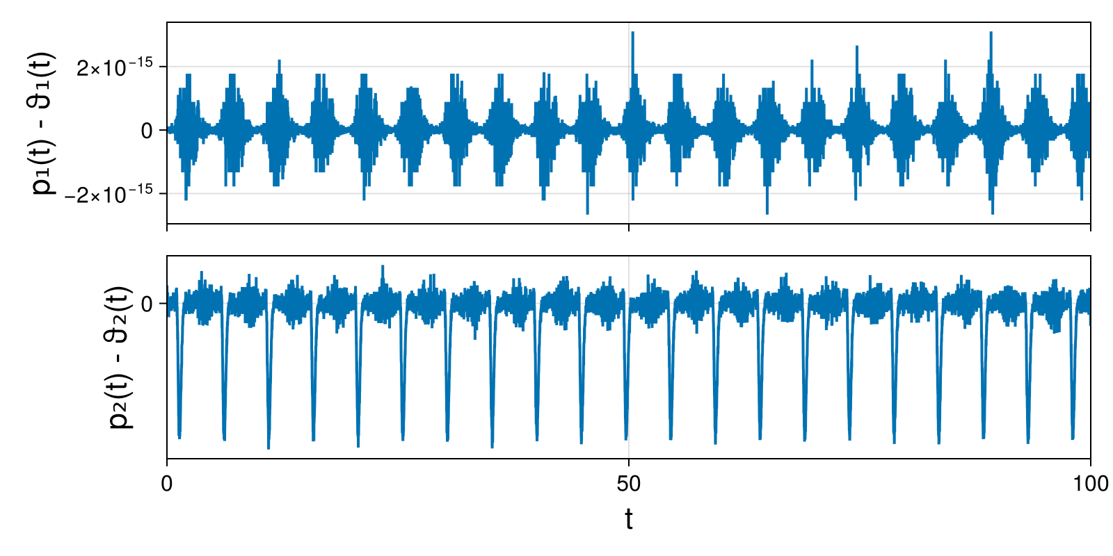 Lotka-Volterra 2d (singular Lagrangian)