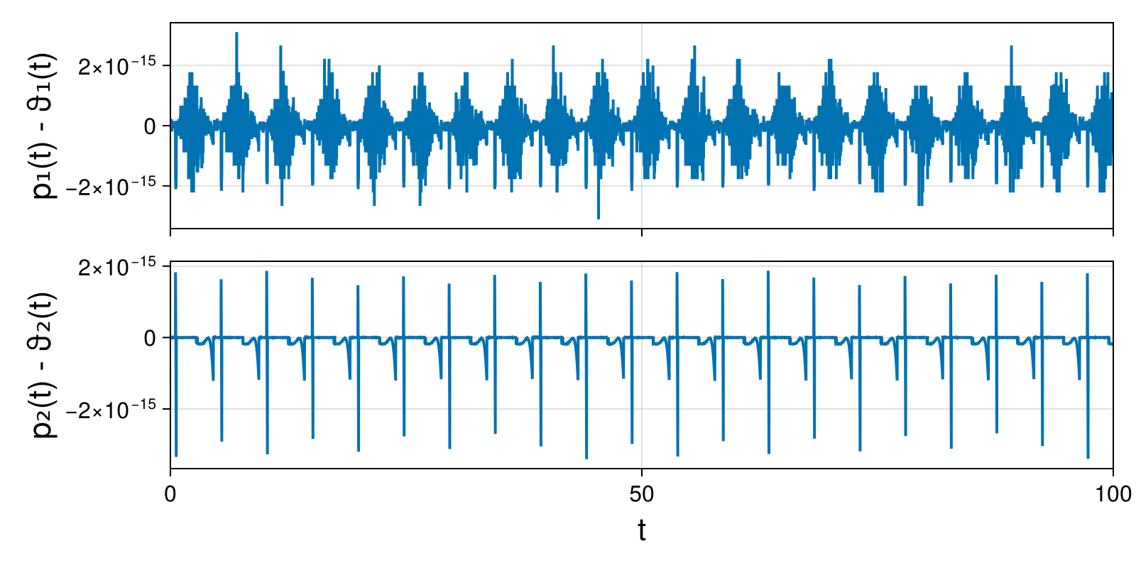 Lotka-Volterra 2d (singular Lagrangian)