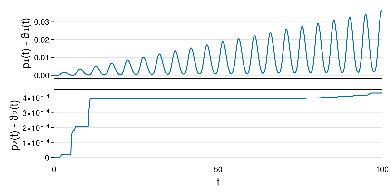 Lotka-Volterra 2d (singular Lagrangian)