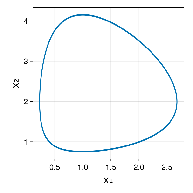 Lotka-Volterra 2d (singular Lagrangian)
