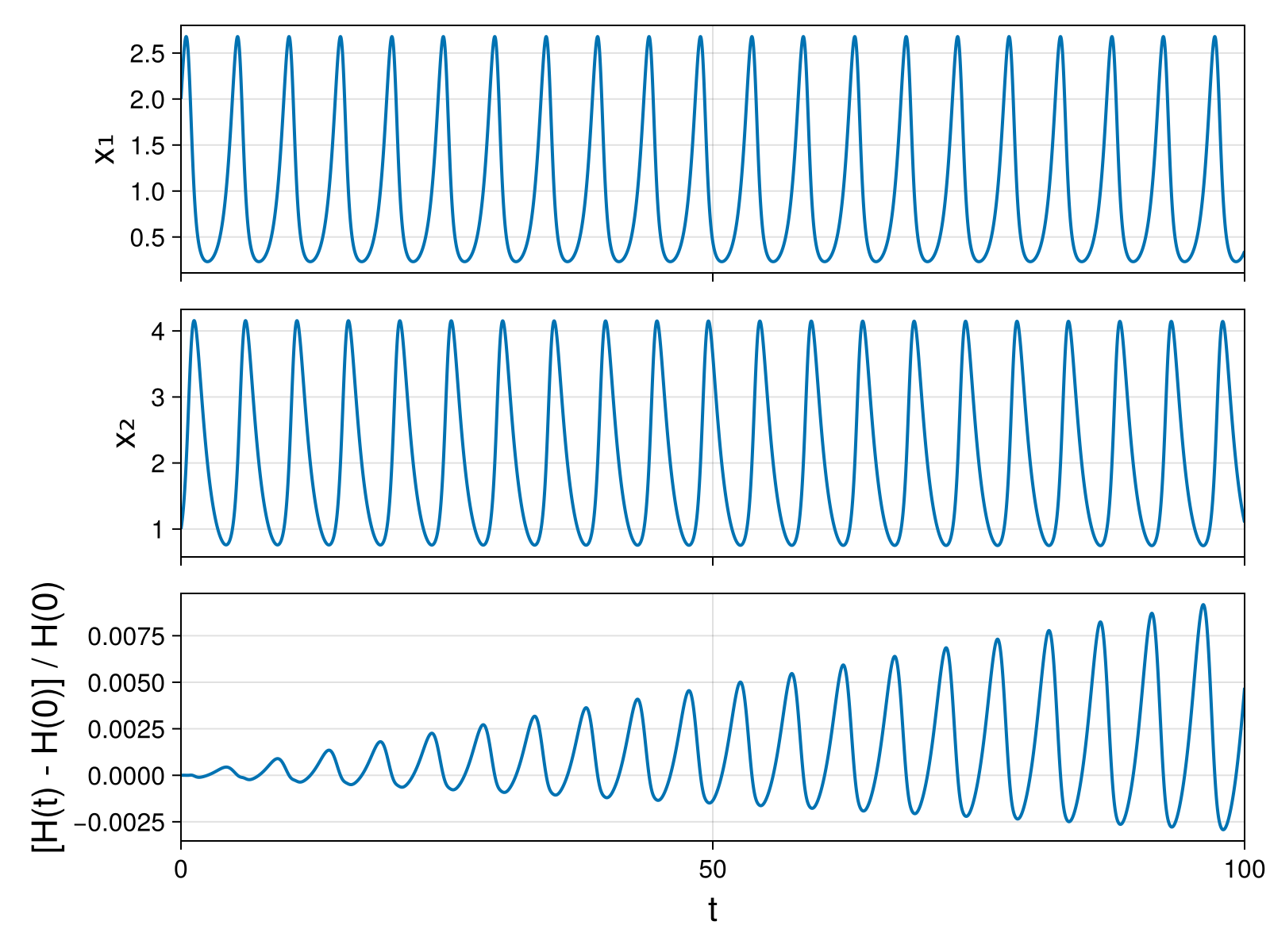 Lotka-Volterra 2d (singular Lagrangian)