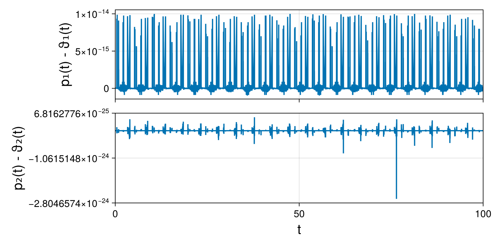 Lotka-Volterra 2d (singular Lagrangian)