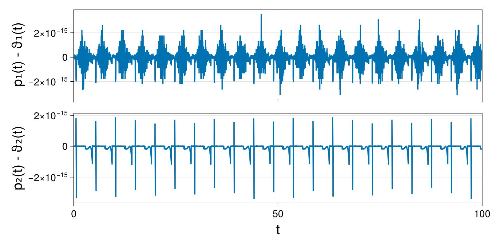 Lotka-Volterra 2d (singular Lagrangian)