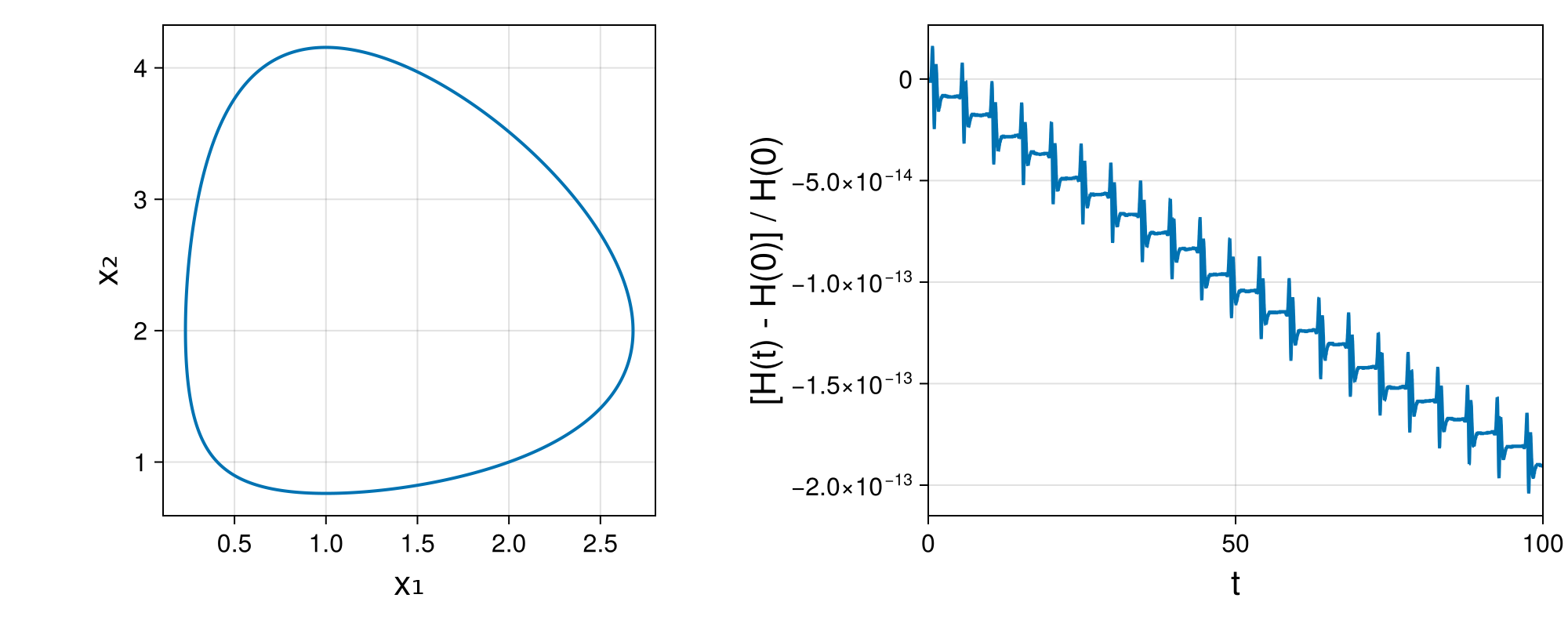 Lotka-Volterra 2d (singular Lagrangian)