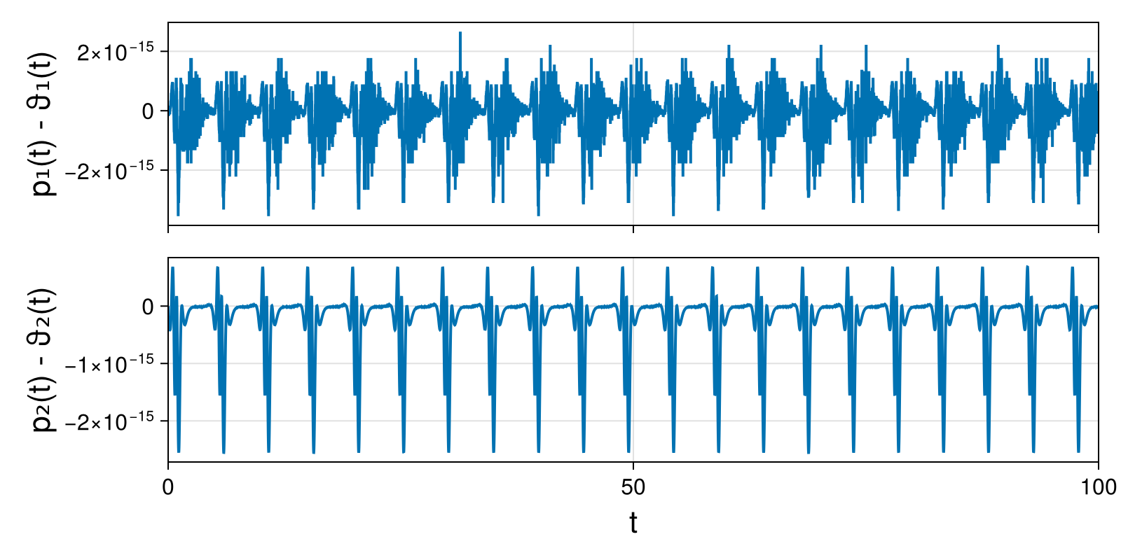 Lotka-Volterra 2d (singular Lagrangian)