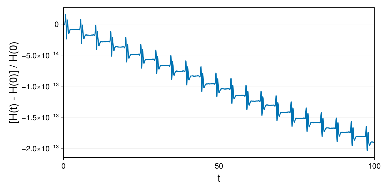 Lotka-Volterra 2d (singular Lagrangian)