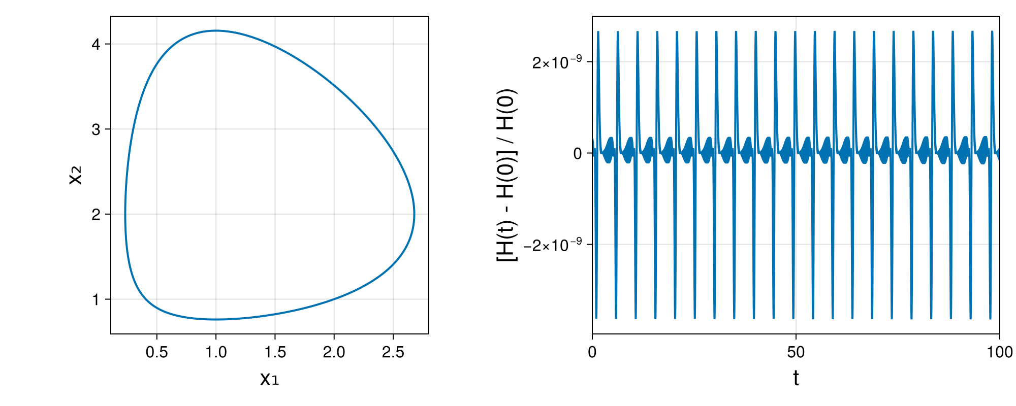Lotka-Volterra 2d (singular Lagrangian)