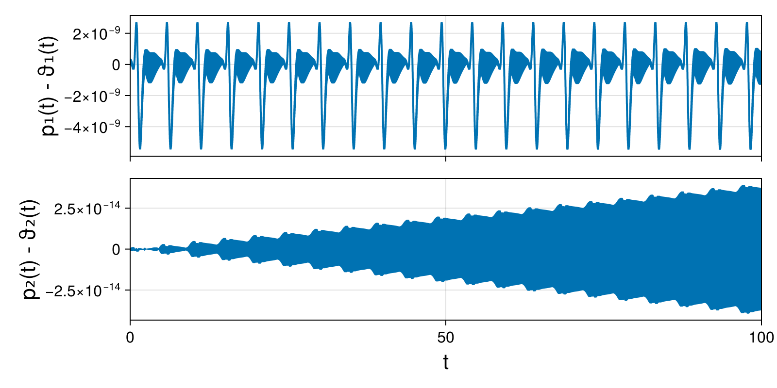Lotka-Volterra 2d (singular Lagrangian)