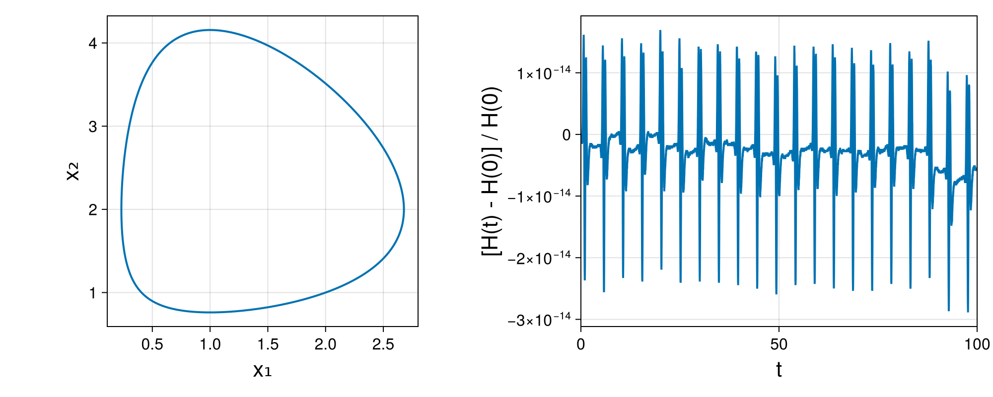Lotka-Volterra 2d (singular Lagrangian)