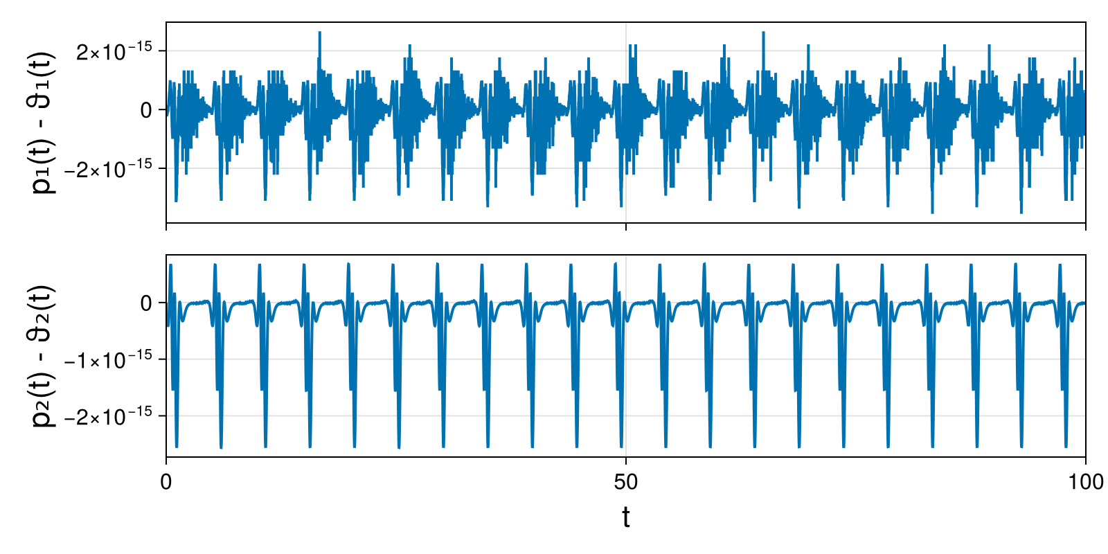 Lotka-Volterra 2d (singular Lagrangian)
