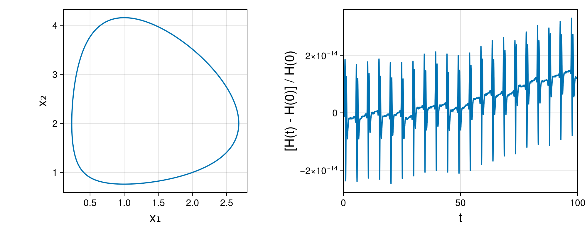 Lotka-Volterra 2d (singular Lagrangian)