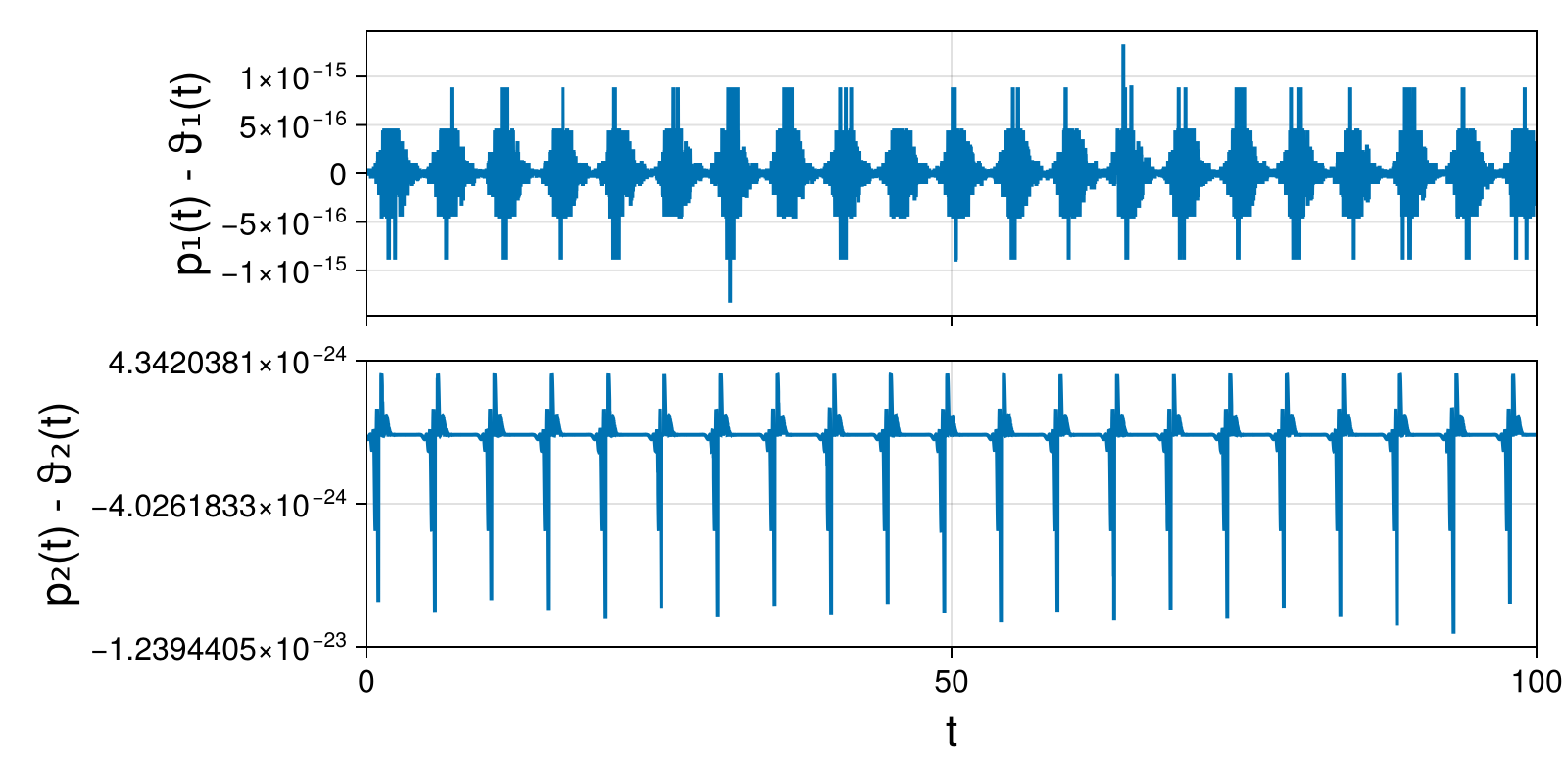Lotka-Volterra 2d (singular Lagrangian)