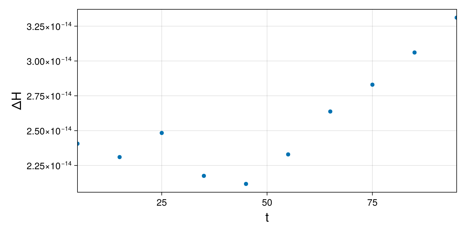 Lotka-Volterra 2d (singular Lagrangian)