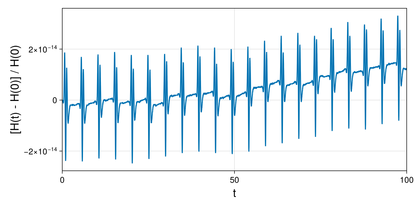Lotka-Volterra 2d (singular Lagrangian)
