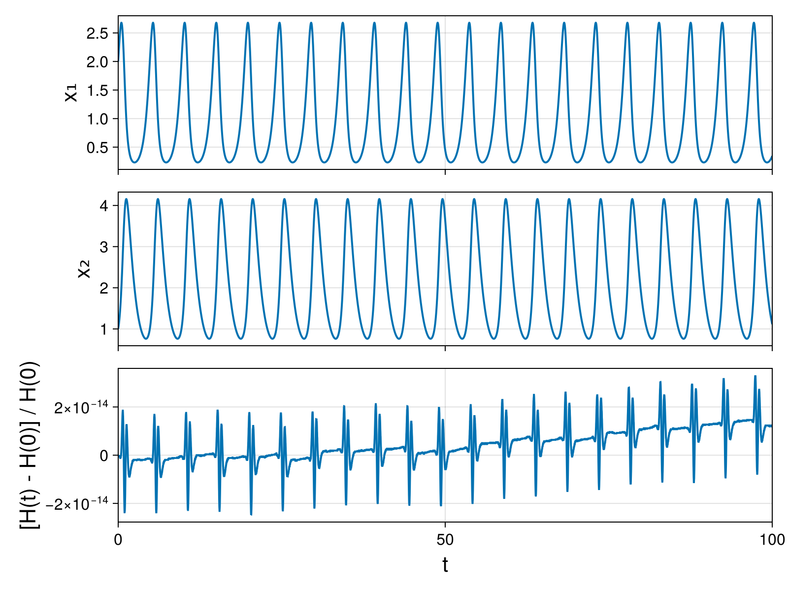 Lotka-Volterra 2d (singular Lagrangian)