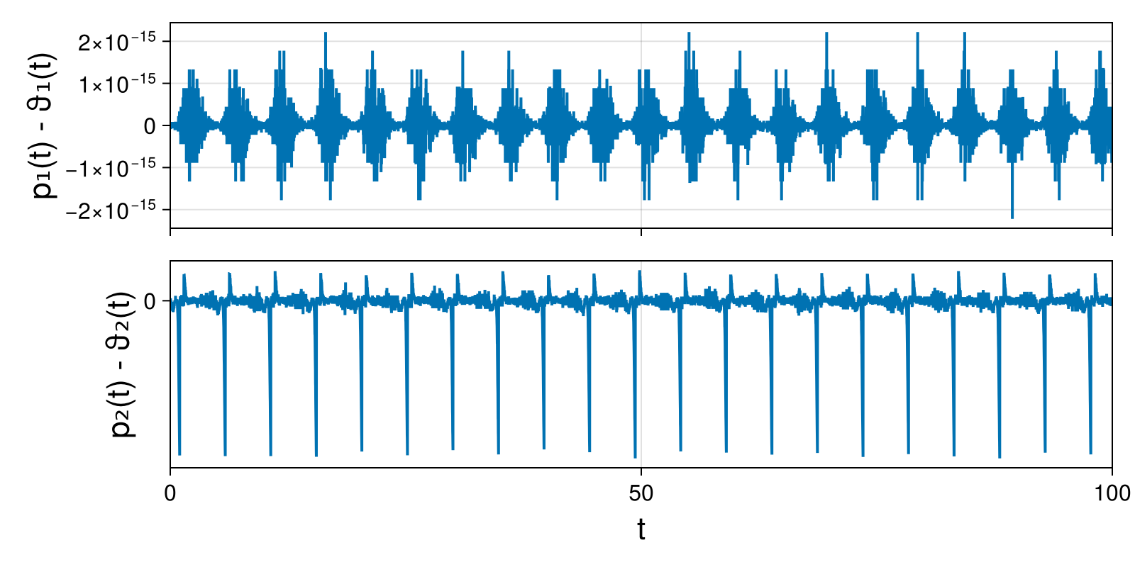 Lotka-Volterra 2d (singular Lagrangian)