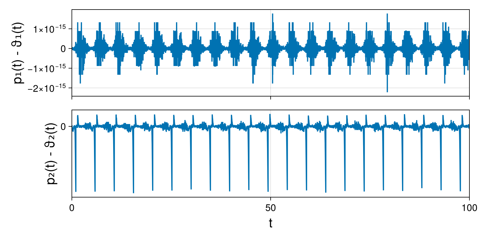 Lotka-Volterra 2d (singular Lagrangian)