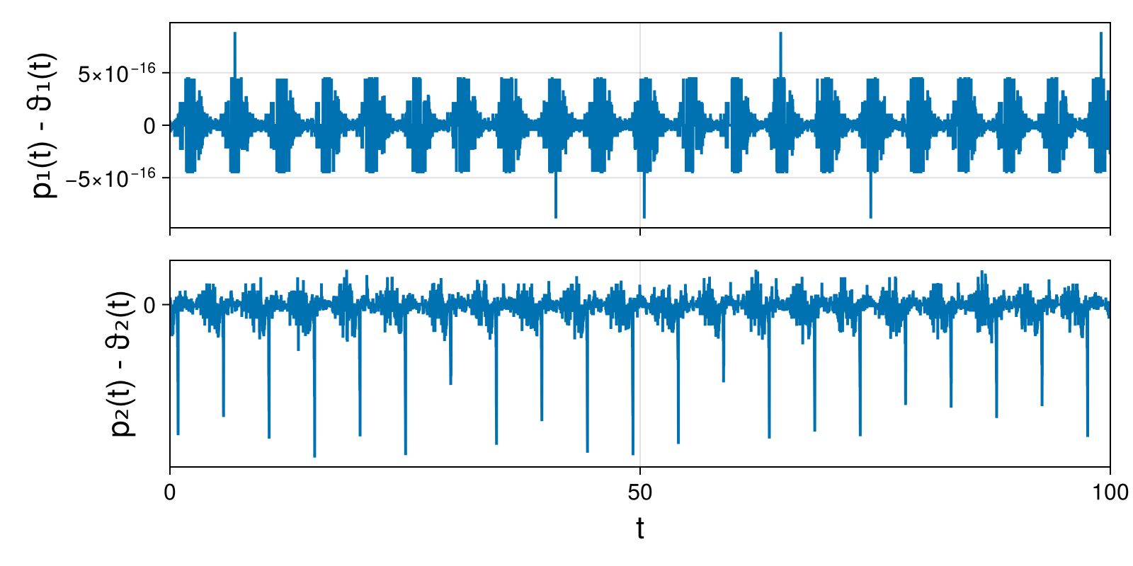 Lotka-Volterra 2d (singular Lagrangian)