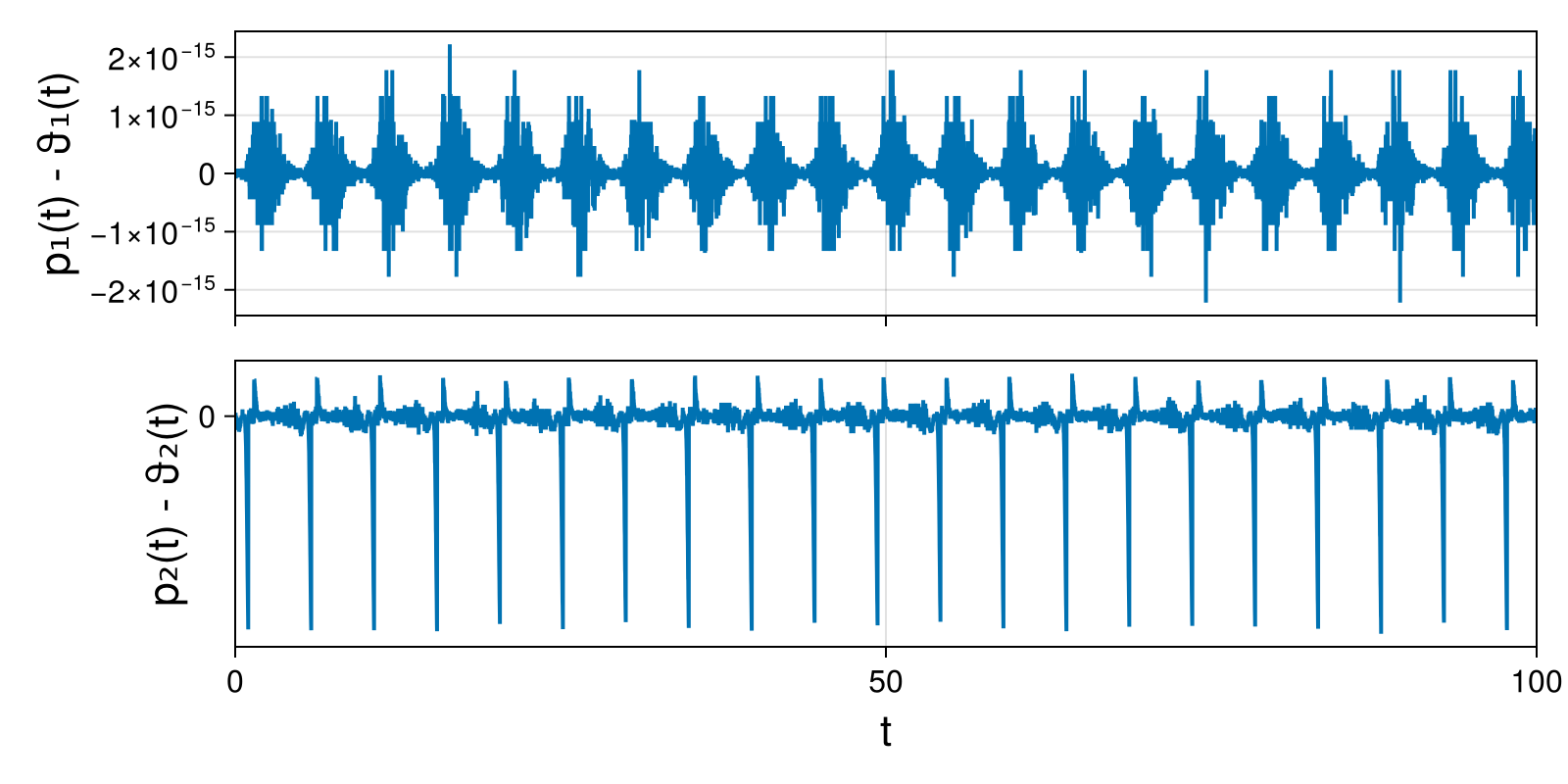 Lotka-Volterra 2d (singular Lagrangian)
