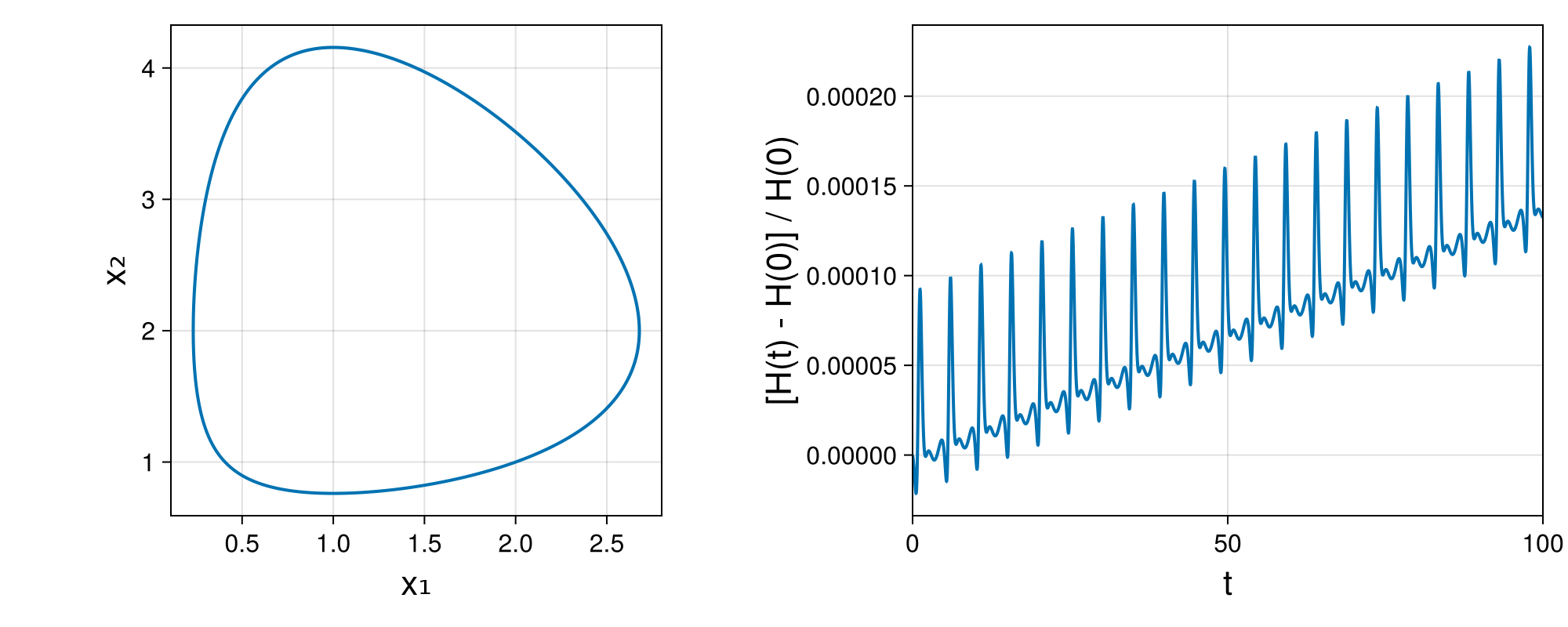 Lotka-Volterra 2d (singular Lagrangian)