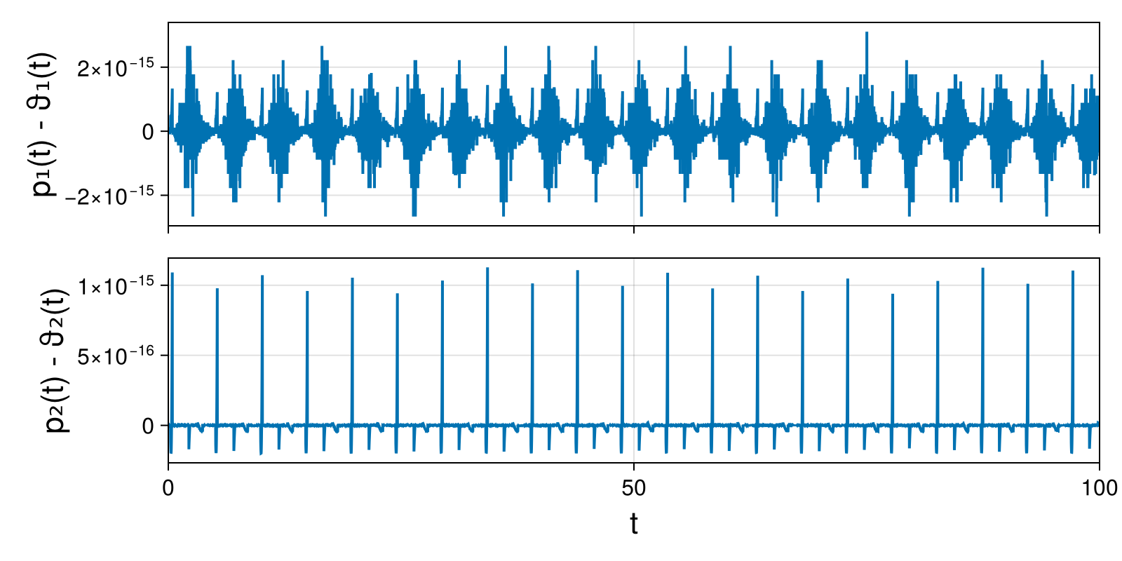 Lotka-Volterra 2d (singular Lagrangian)