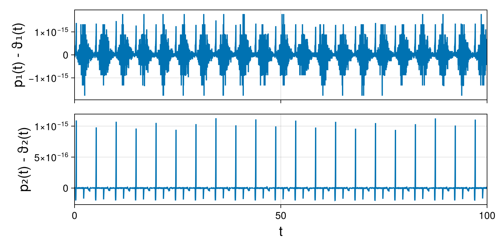 Lotka-Volterra 2d (singular Lagrangian)