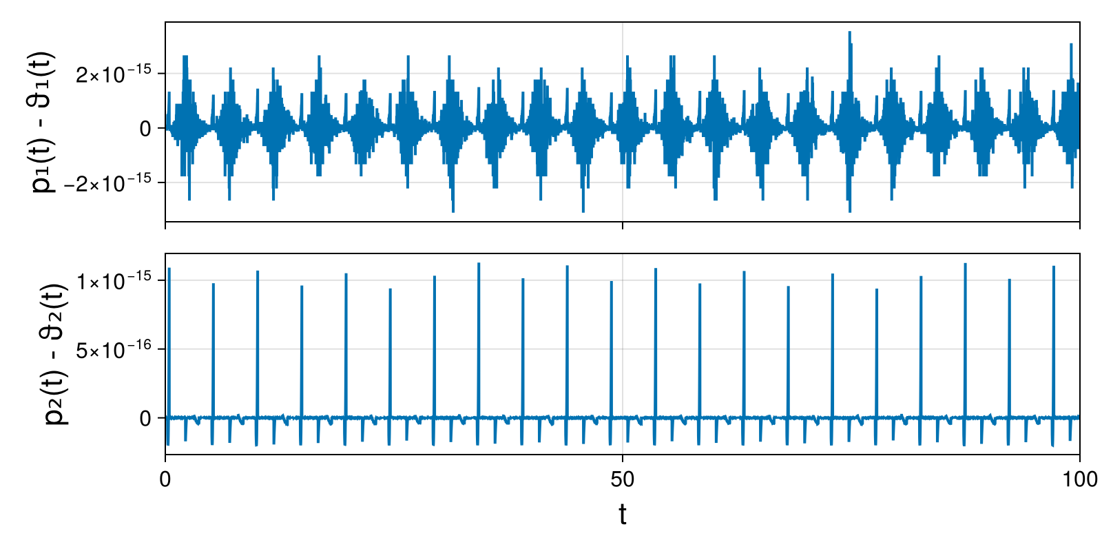 Lotka-Volterra 2d (singular Lagrangian)