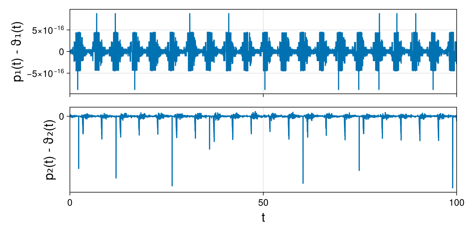 Lotka-Volterra 2d (singular Lagrangian)
