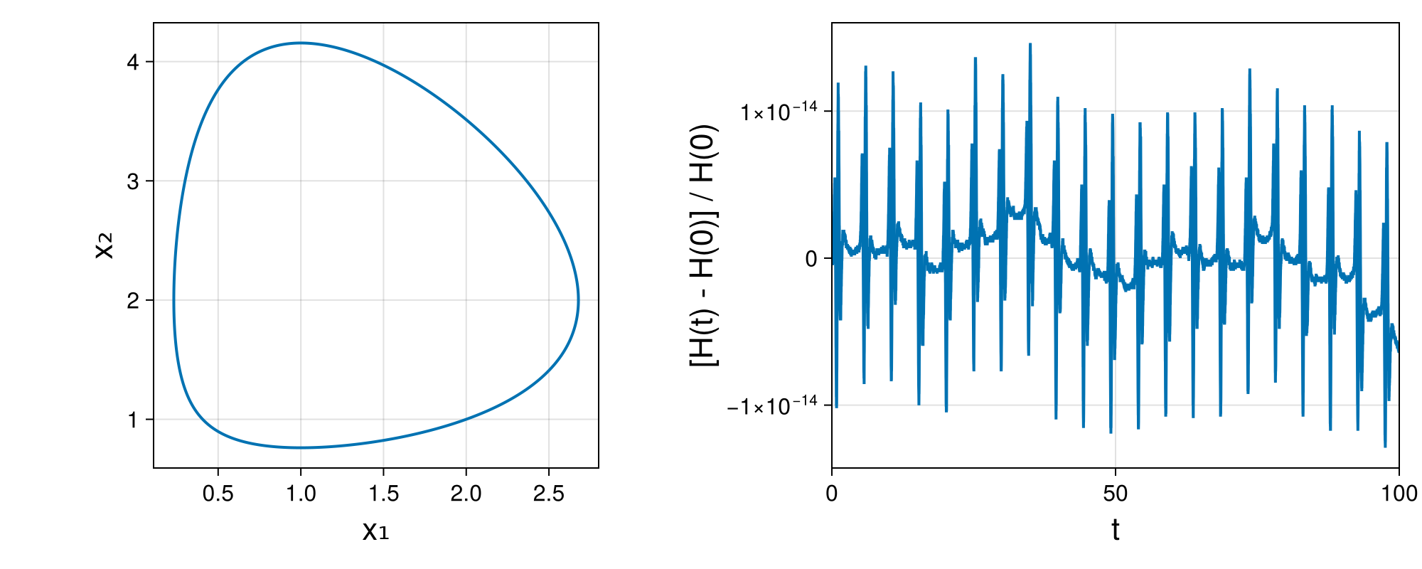Lotka-Volterra 2d (singular Lagrangian)