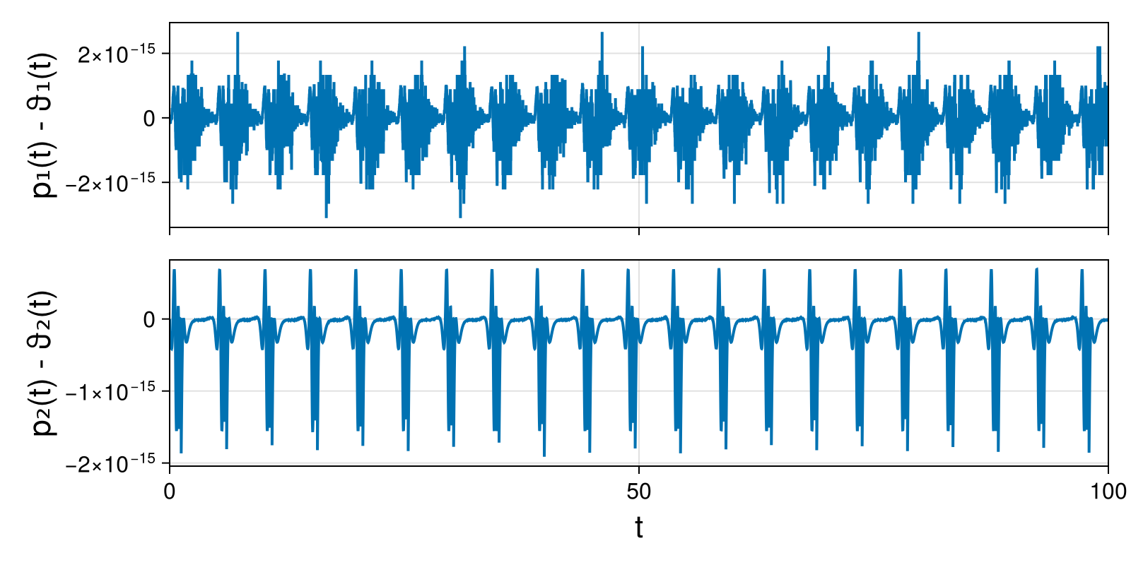 Lotka-Volterra 2d (singular Lagrangian)