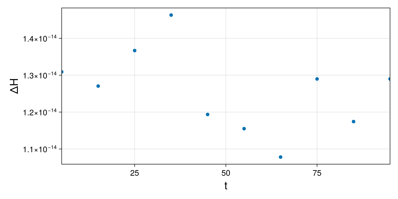 Lotka-Volterra 2d (singular Lagrangian)