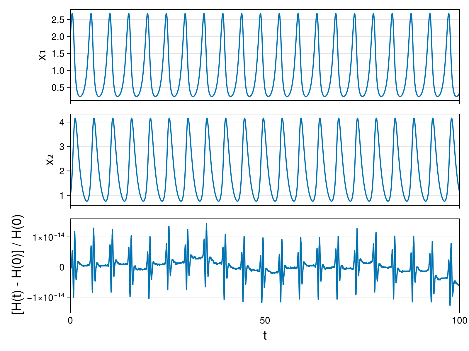Lotka-Volterra 2d (singular Lagrangian)