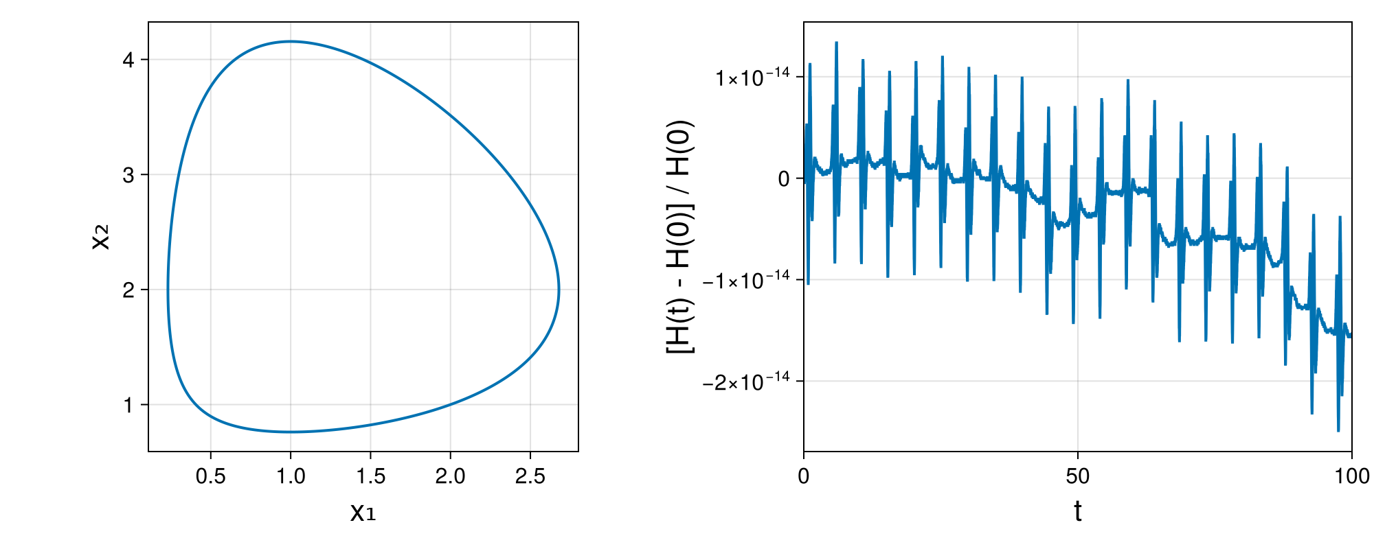 Lotka-Volterra 2d (singular Lagrangian)