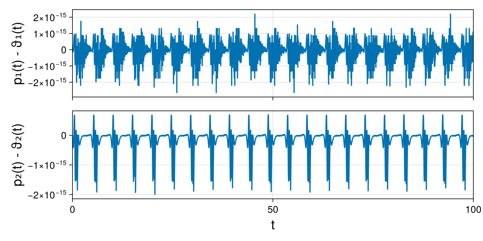 Lotka-Volterra 2d (singular Lagrangian)