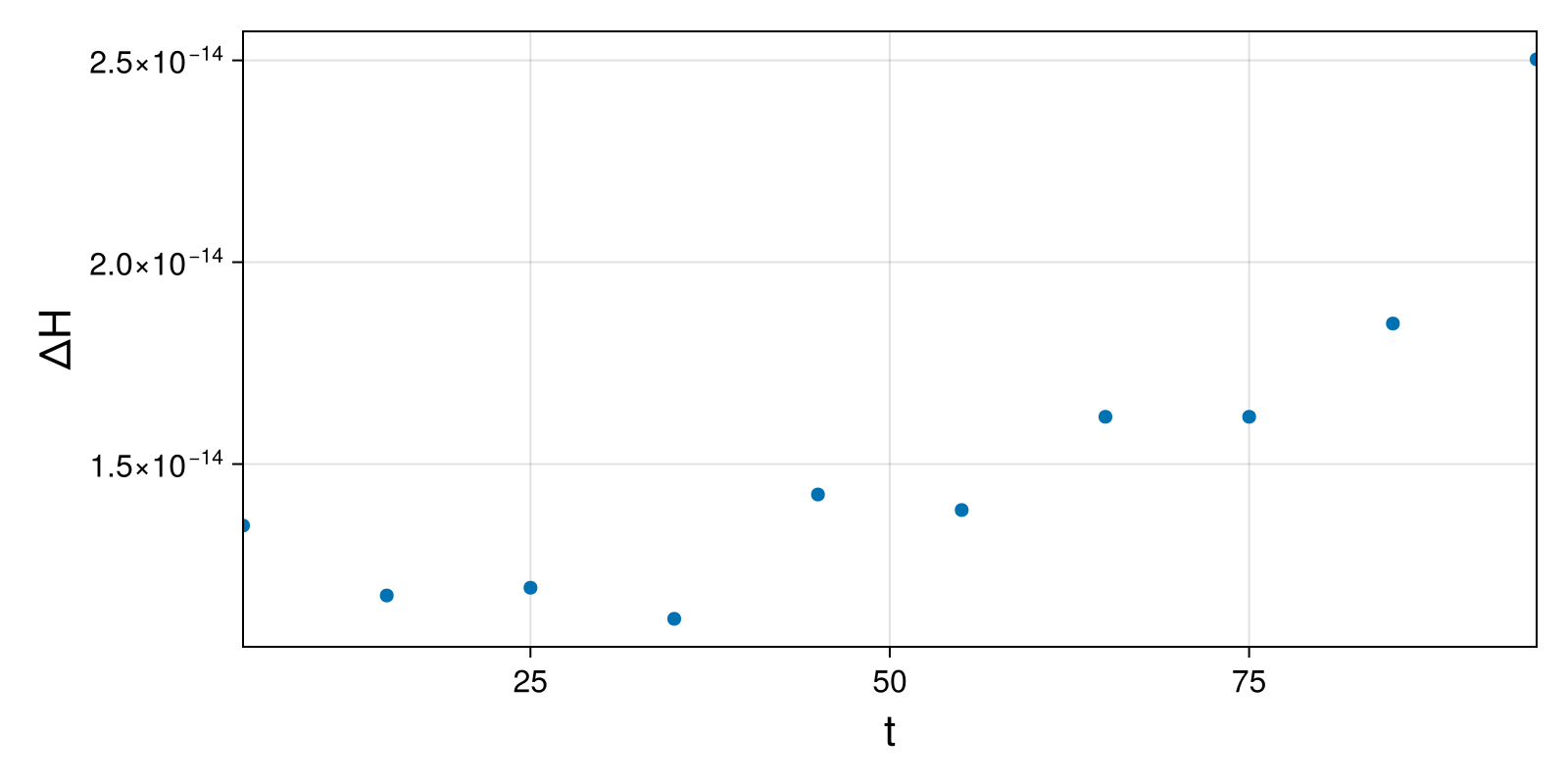 Lotka-Volterra 2d (singular Lagrangian)