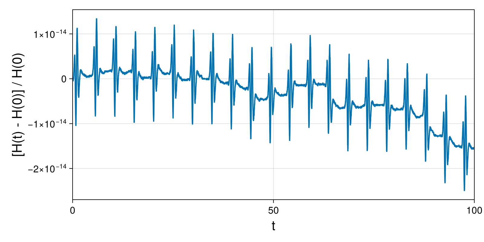 Lotka-Volterra 2d (singular Lagrangian)