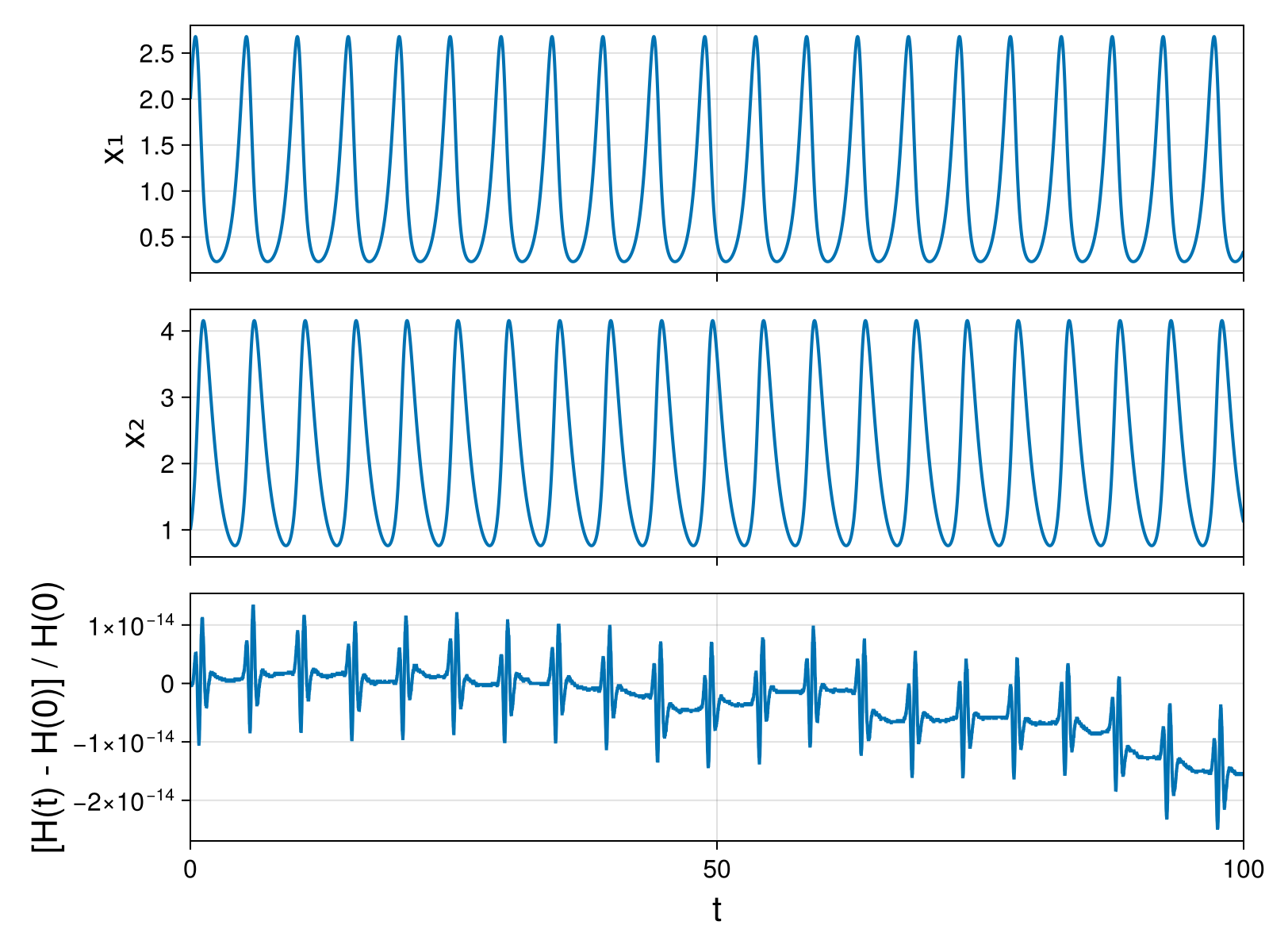 Lotka-Volterra 2d (singular Lagrangian)