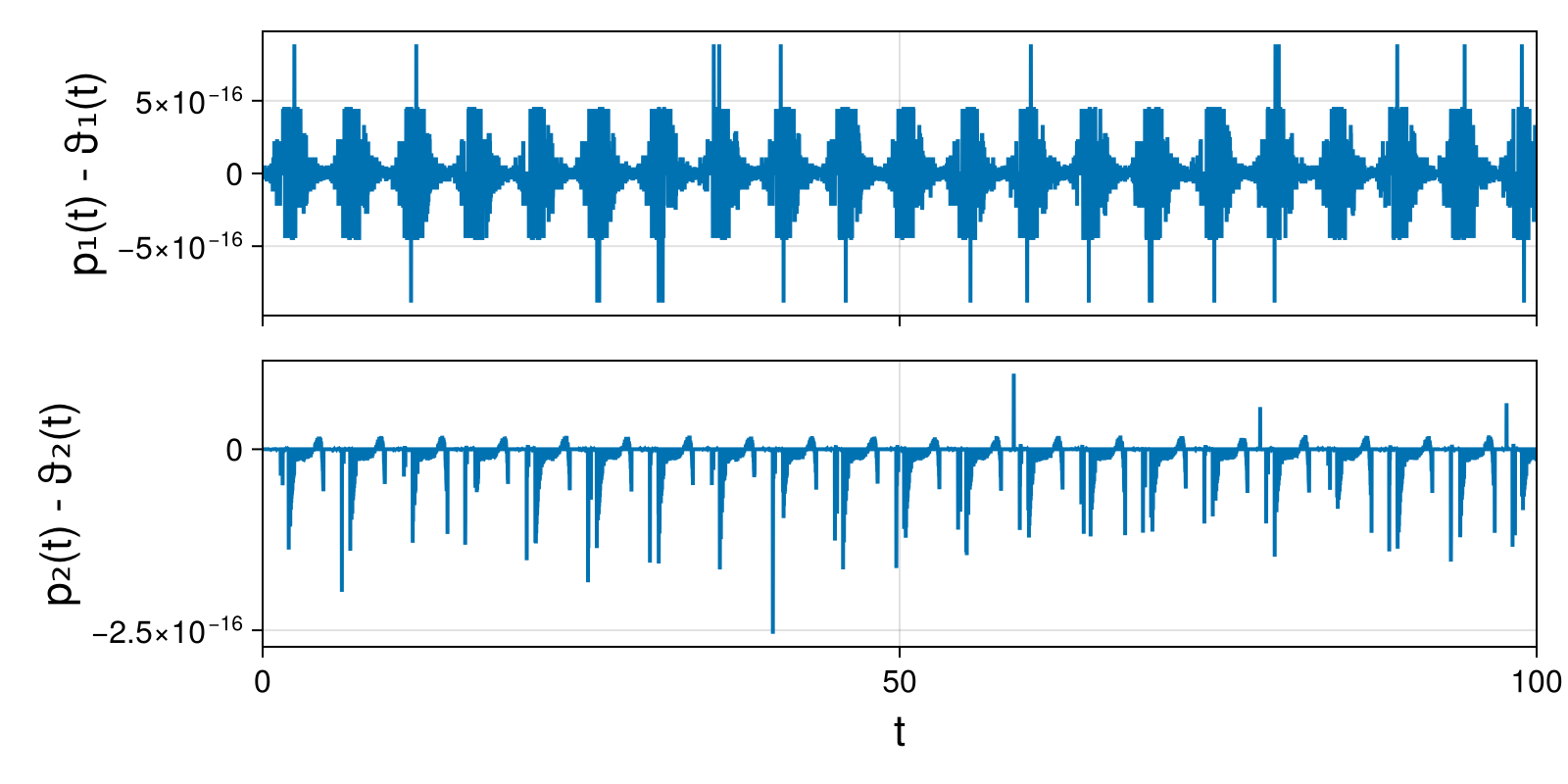 Lotka-Volterra 2d (singular Lagrangian)