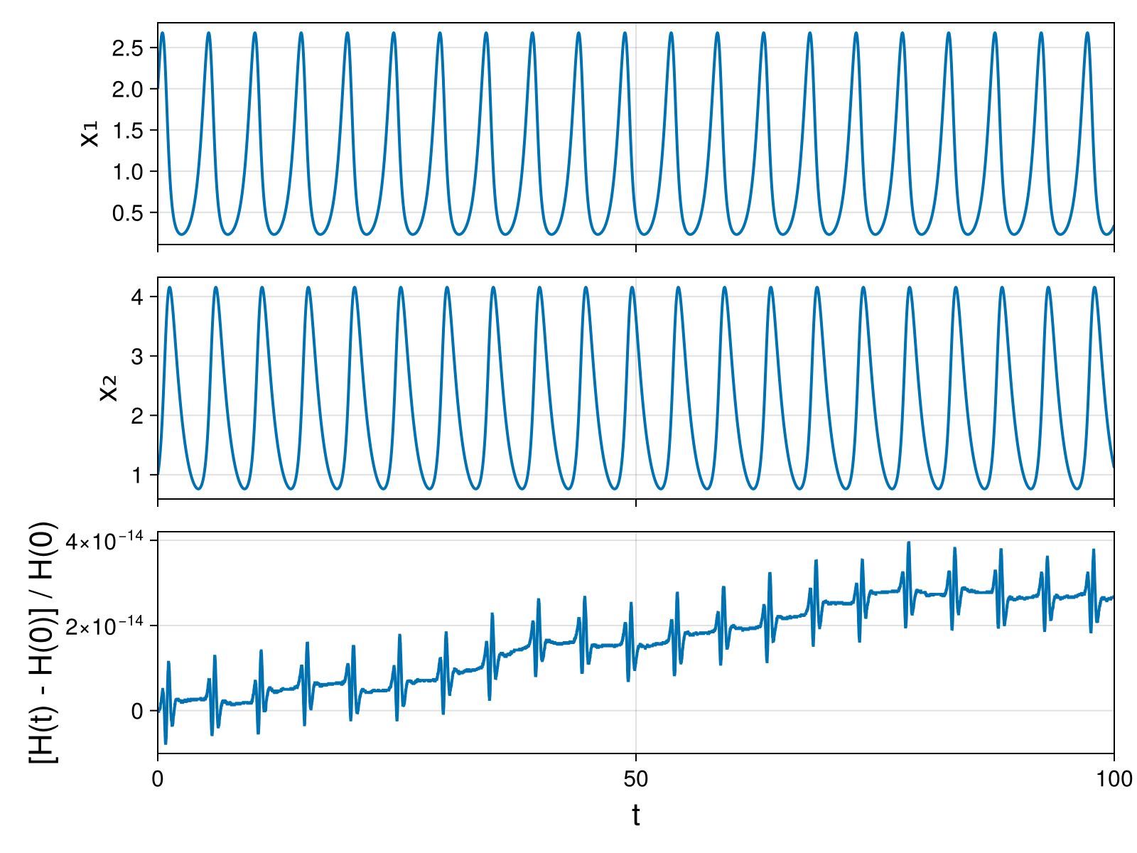 Lotka-Volterra 2d (singular Lagrangian)