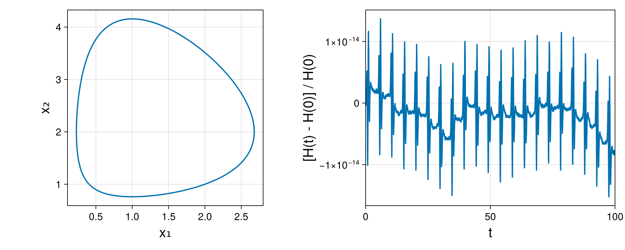 Lotka-Volterra 2d (singular Lagrangian)