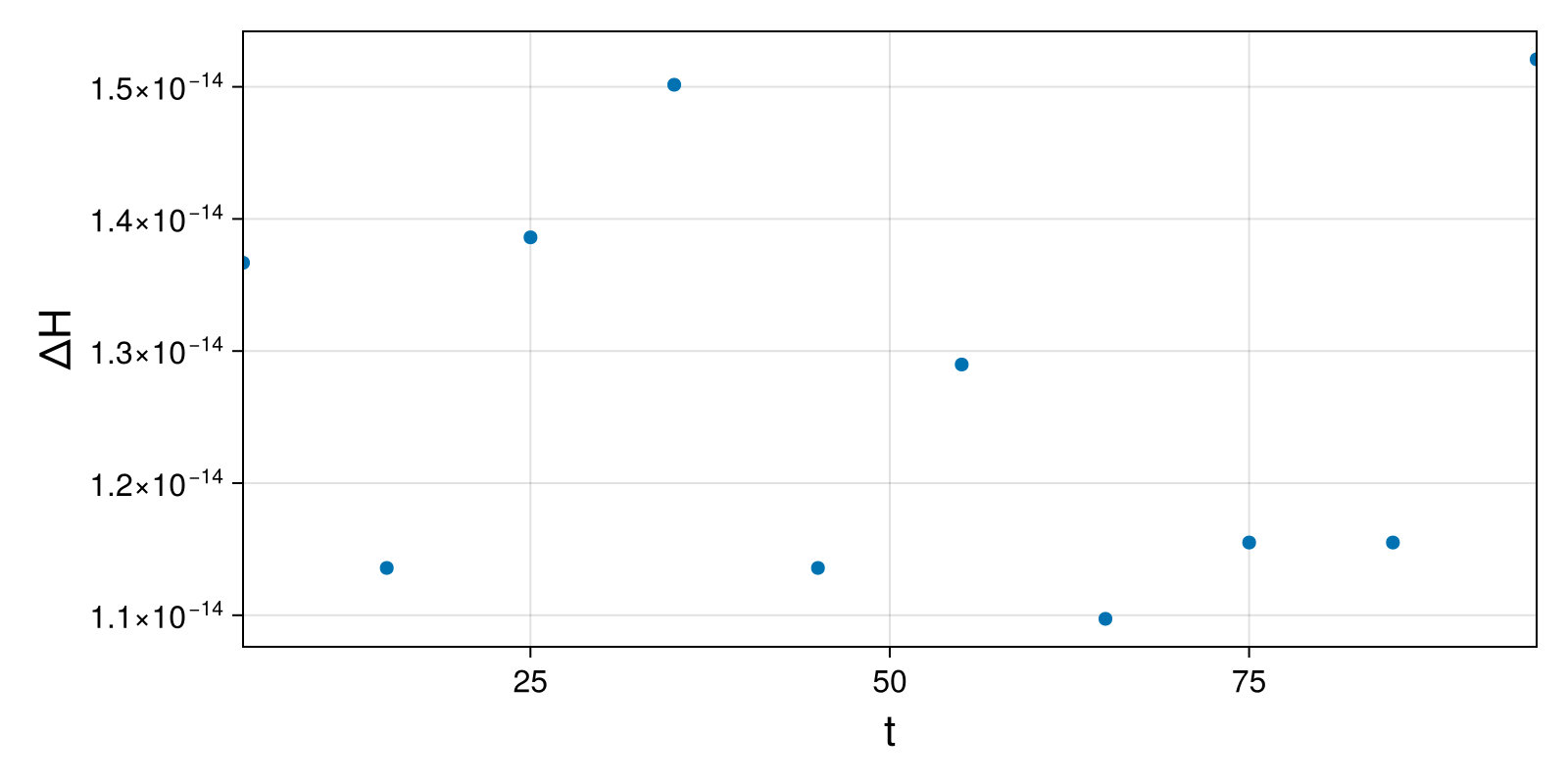 Lotka-Volterra 2d (singular Lagrangian)