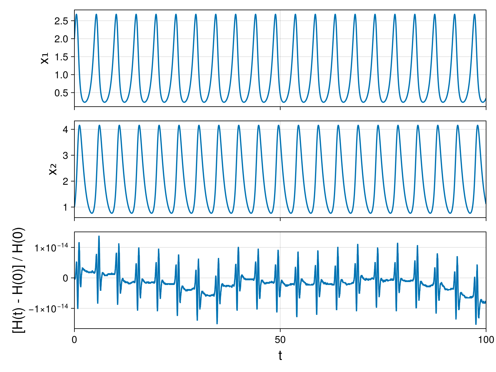 Lotka-Volterra 2d (singular Lagrangian)