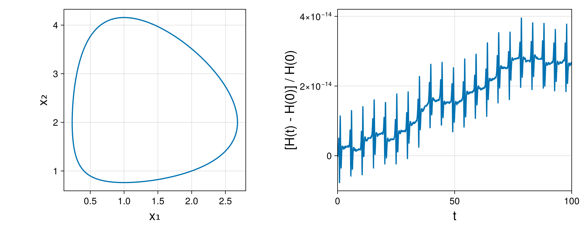 Lotka-Volterra 2d (singular Lagrangian)