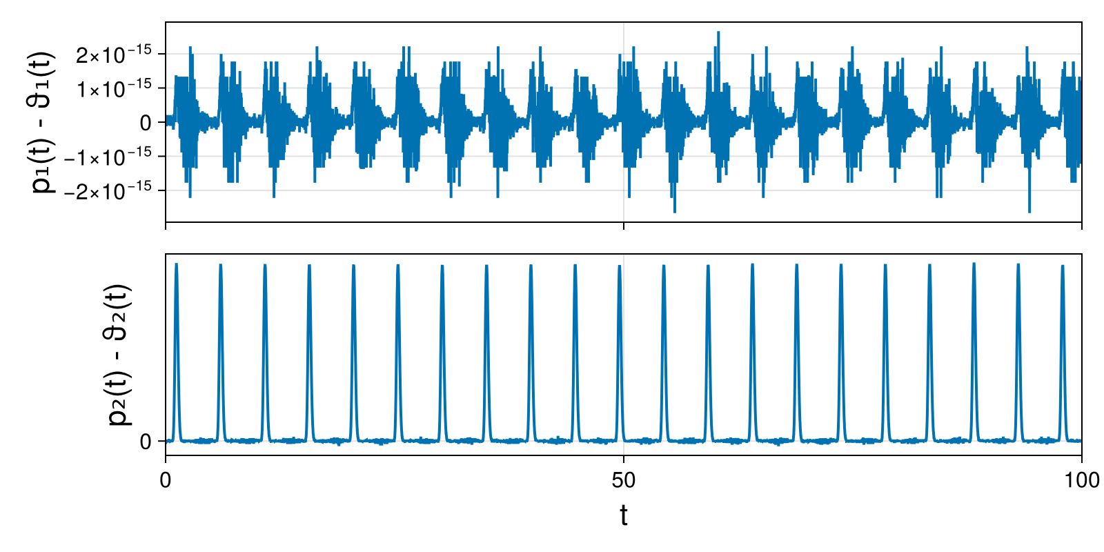 Lotka-Volterra 2d (singular Lagrangian)