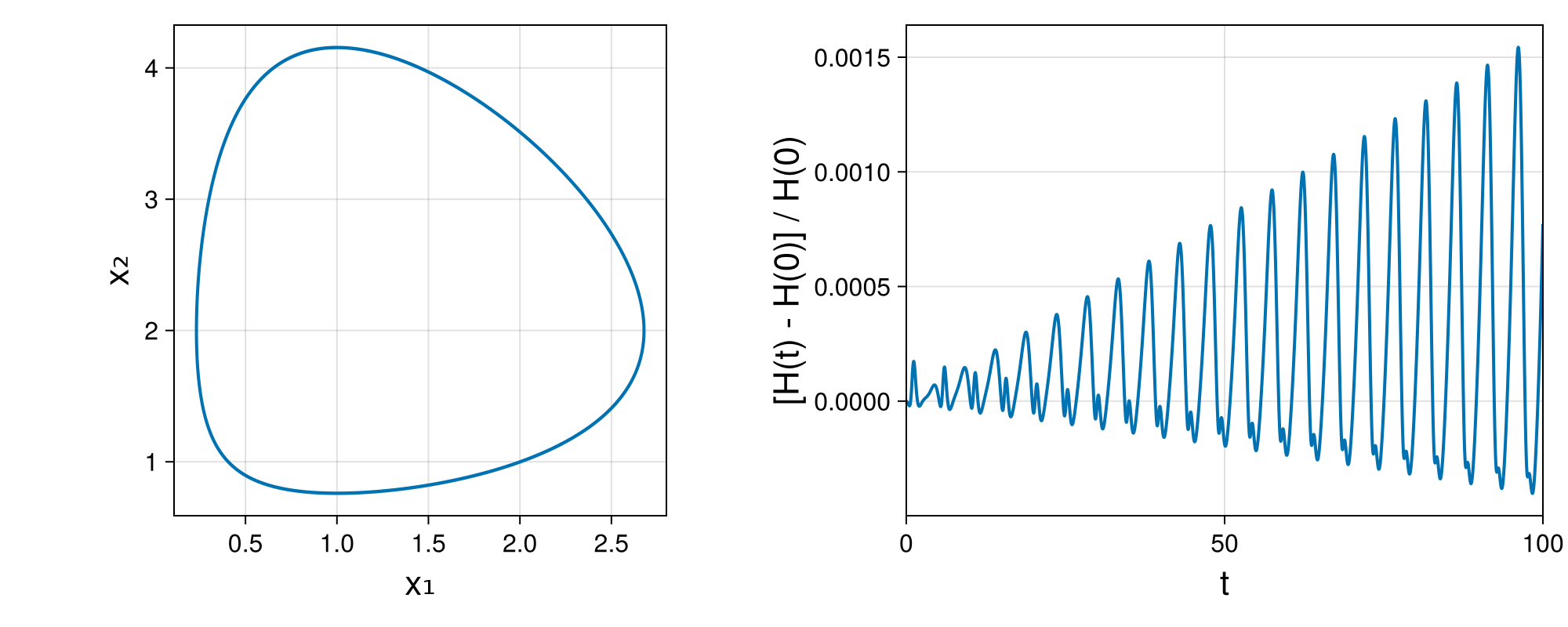 Lotka-Volterra 2d (singular Lagrangian)