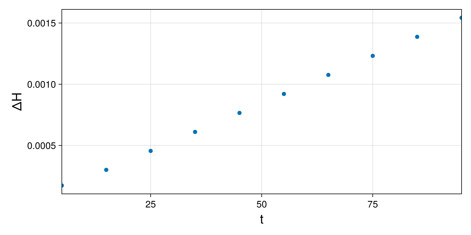 Lotka-Volterra 2d (singular Lagrangian)